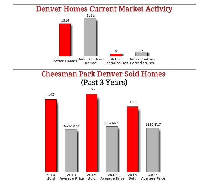 Cheesman Park Denver Homes December Stats
